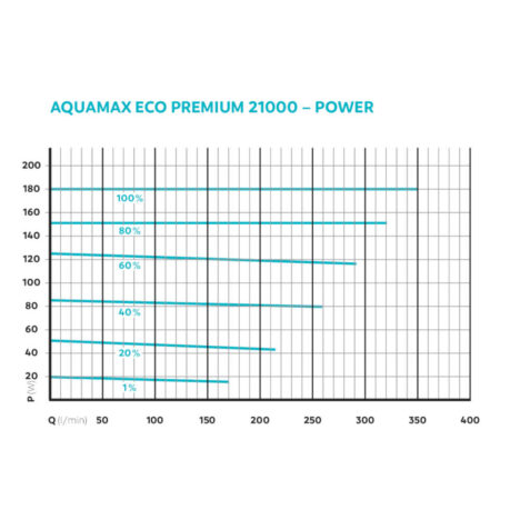 AquaMax Eco Premium 21000