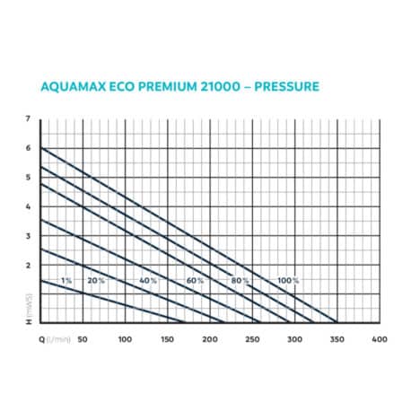 AquaMax Eco Premium 21000