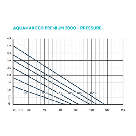 AquaMax Eco Premium 7000