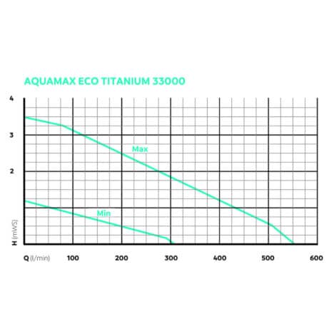Aquamax Eco Titanium 33000